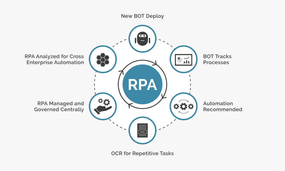 Traditional RPA