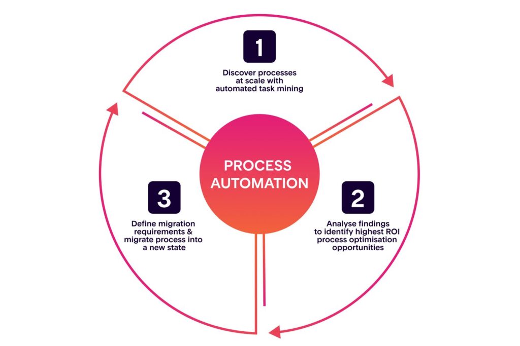 Automated Business Process