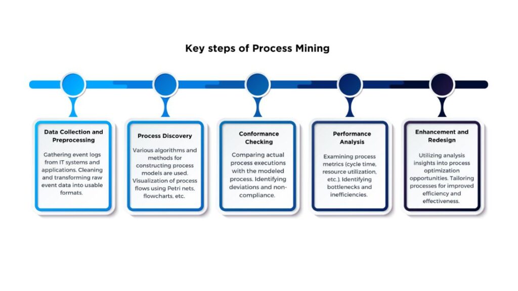 Key step of propcess mining